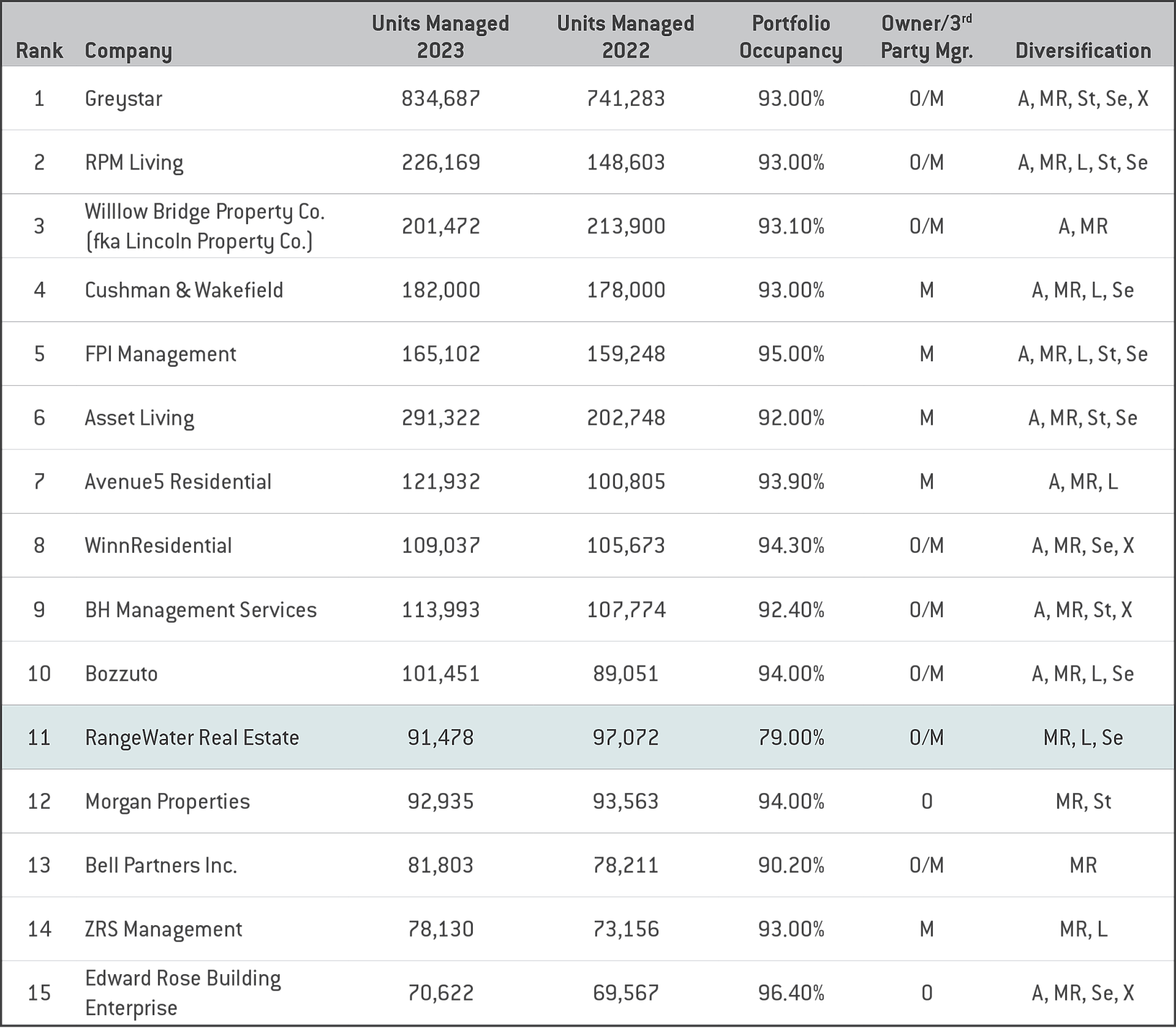 MHN Top Mgmt 2024 Chart